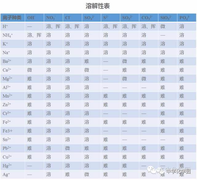 部分酸,鹼和鹽的溶解性表(室溫)