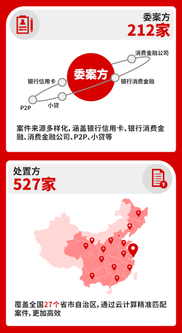 资易通发布运营报告:一季度处置金额同比翻10倍 总额破千亿