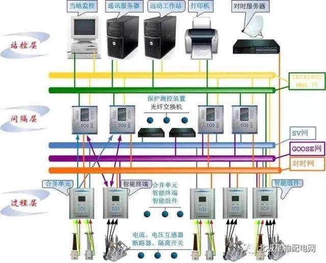 智能变电站三层两网图片