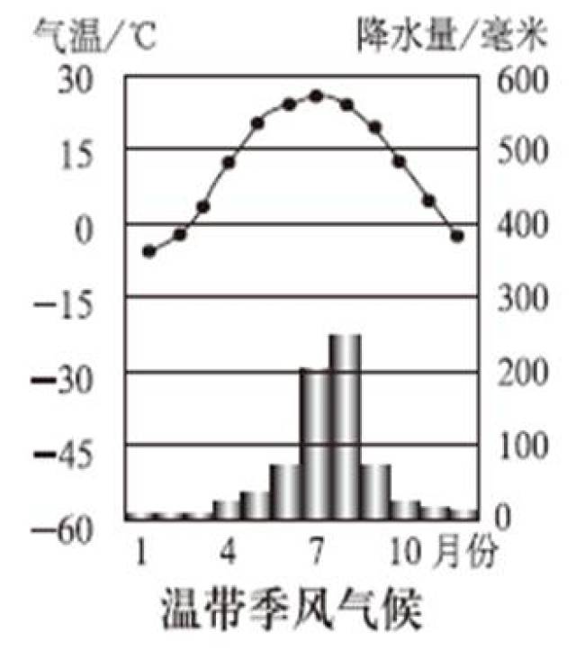 温带季风气候图柱状图图片