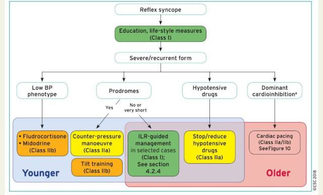 突发晕厥如何处理?这份诊治攻略不可错过