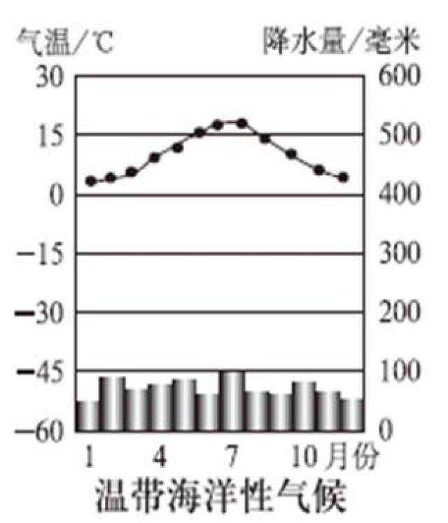 温带季风气候图柱状图图片