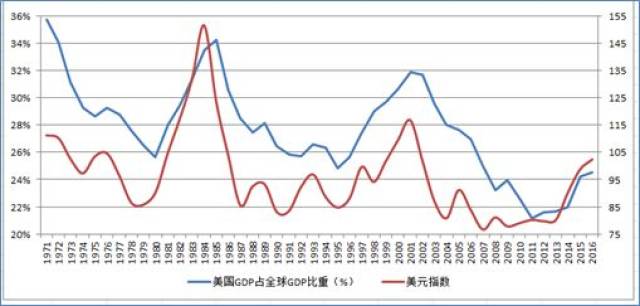 美国gdp构成比例图图片