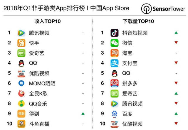 App Store排名:抖音独占鳌头,星盒营销助你脱颖