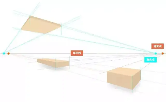 面相對於透視面傾斜成一定角度時,往縱深平行的直線產生了 兩個消失點