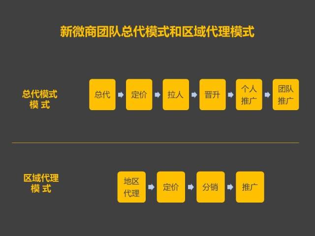 2.总代模式和区域代理模式的区别