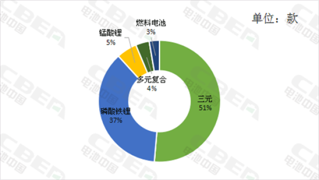 电池配套41款车型,锰酸锂电池配套6款车型,多元复合锂电池配套4款车型