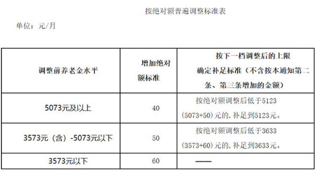 2018年北京养老金上调最新消息 北京养老金上