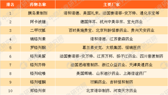 2016年中國暢銷糖尿病 藥物前十排名