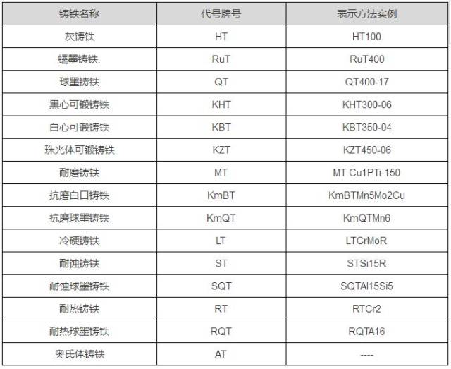 當兩種鑄鐵名稱的代號字母相同時,可在該大寫正體字母后加小寫正體