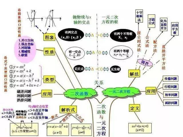 【思維導圖】初中知識結構圖,太全了!