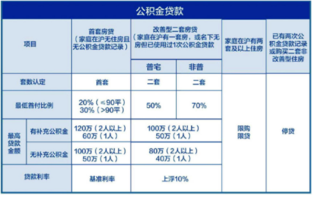 2.公積金貸款