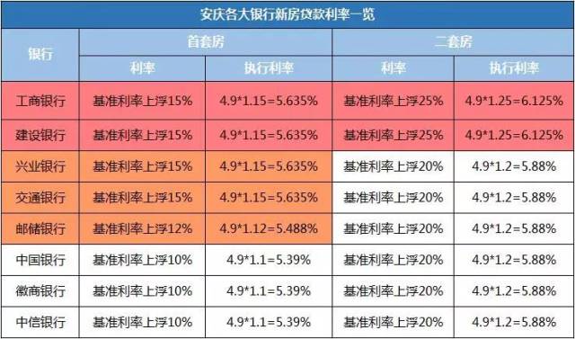 剛剛!安慶又有一家銀行上調購房貸款利率