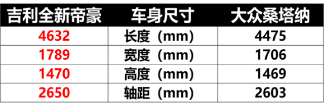 下面表格中,就是吉利全新帝豪和大众桑塔纳的尺寸数据对比,胜负一目了