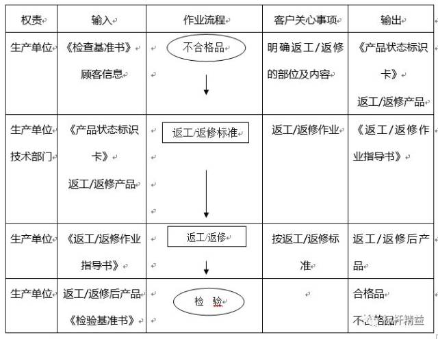 返工流程图,返工通知单表格,程序流程图_大山谷图库
