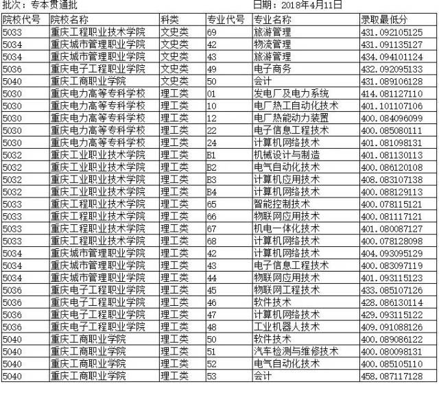 直通录取场丨重庆市2018年高职分类考试招生