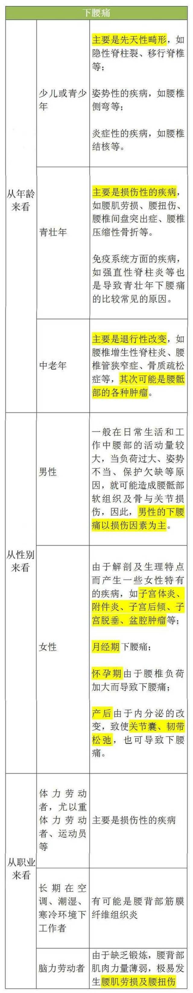 腰痛到底是哪出了毛病?对照表格一看就懂