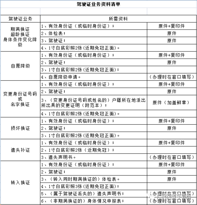 速收藏~ --------->> 機動車業務辦理資料清單 