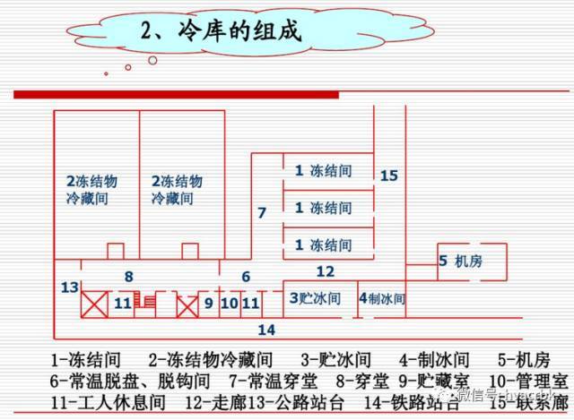 冷库剖面图图片