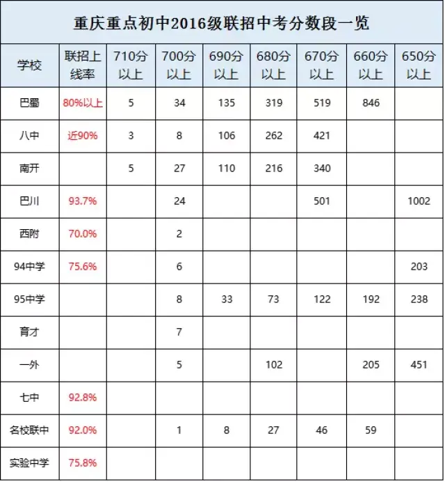 重庆重点初中联招中考上线率及分数段汇总!