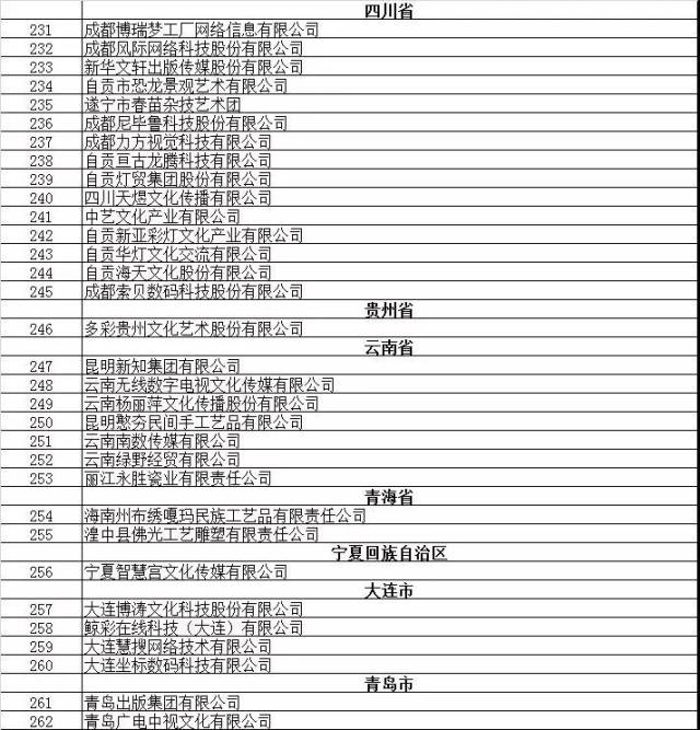 2017~2018 年度国家文化出口重点项目名单▼