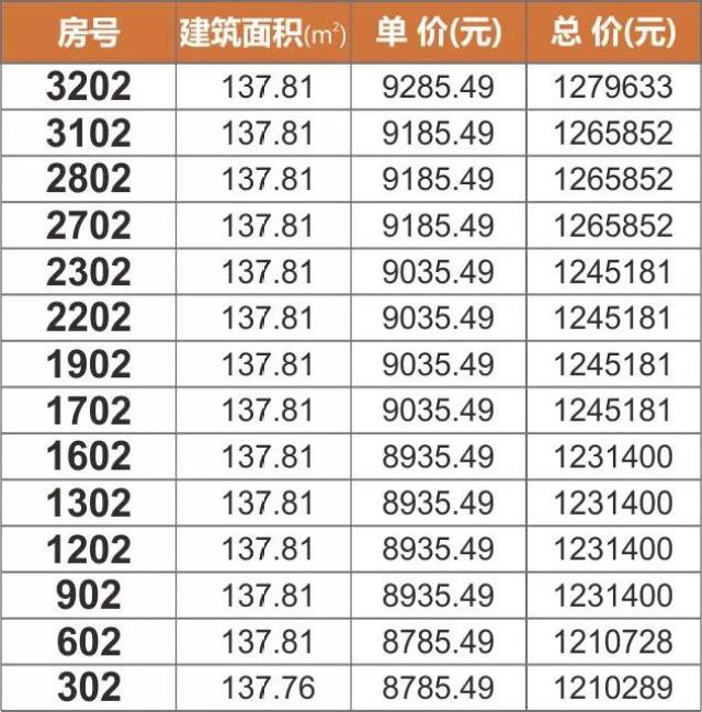 建发珑玥湾二期启动认筹 60%刚需 c40%非刚需具体房源公布