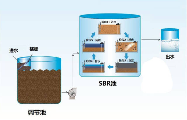 污水处理各种工艺大全sbr工艺