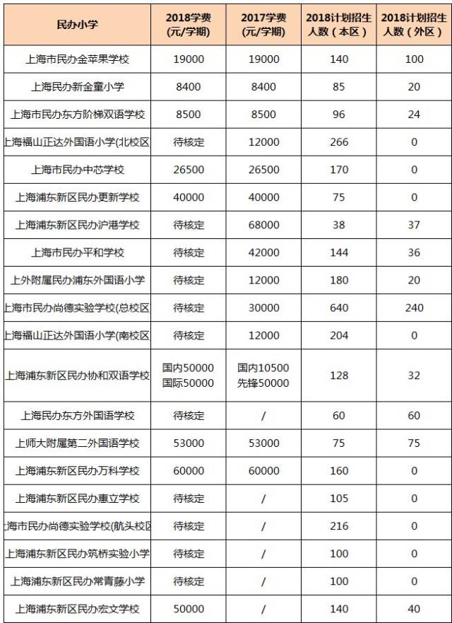 2018上海民辦學校最新學費一覽!