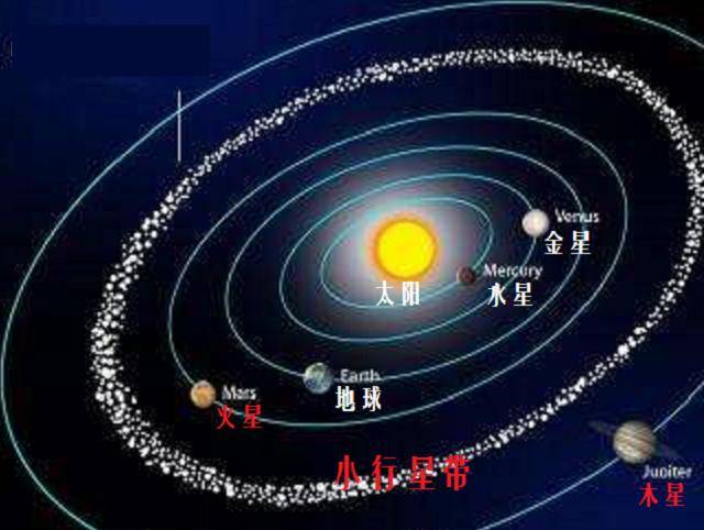 在我們的太陽系中,除了八大行星如,水星,金星,地球等以及他們的衛星以