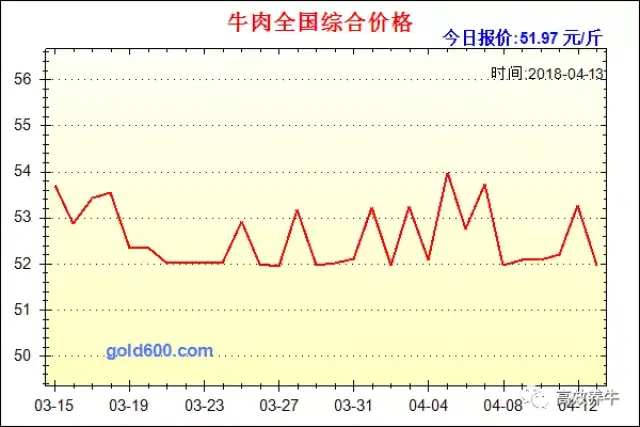 2018年4月14日全國活牛,牛肉價格行情