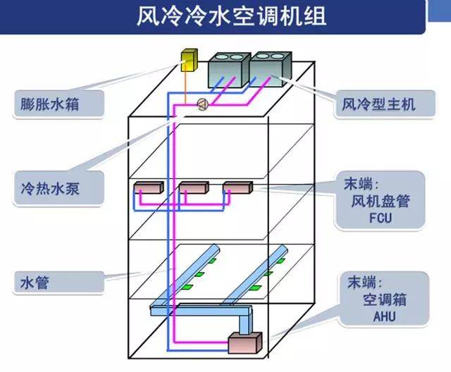 马上领取 三,风冷冷水空调机组