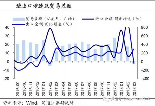 摘 要 根據海關總署統計,美元計價下,3月我國出口總額同比增長-2.