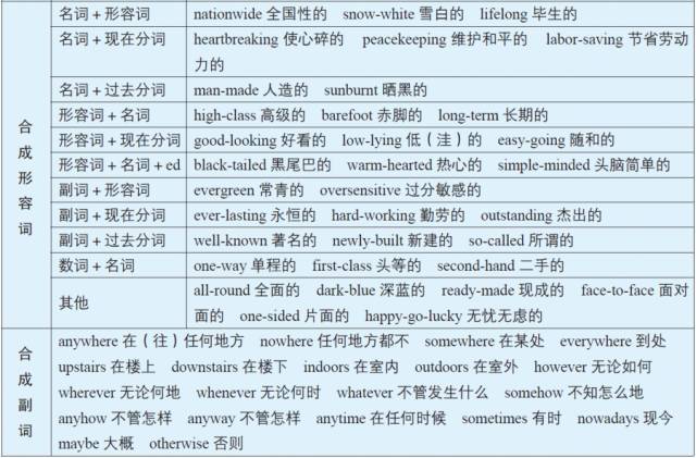 干货 ‖ 高中英语构词法大全_手机搜狐网