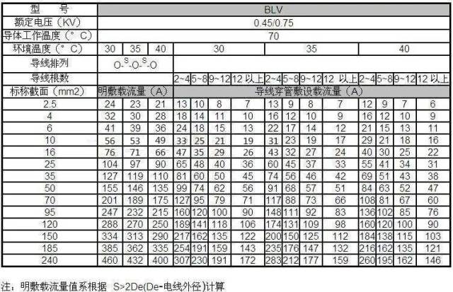 通常將芯數少,產品直徑小,結構簡單的產品稱為電線.