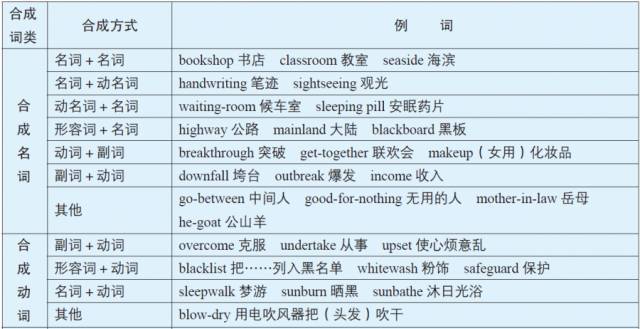 干货 ‖ 高中英语构词法大全_手机搜狐网