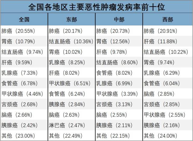 2018年全国最新癌症报告(上)