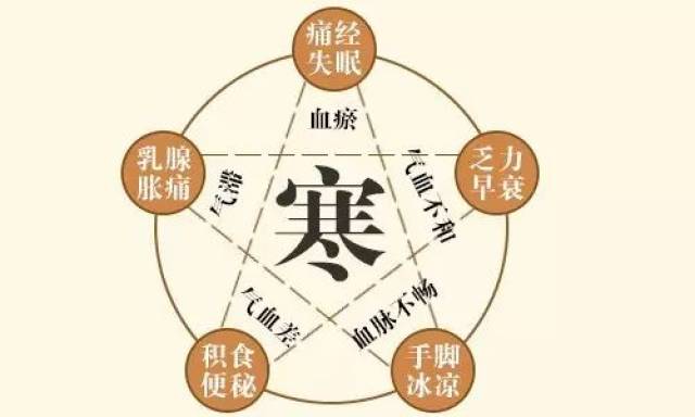 舌尖健康十病九寒女人最怕的就是它体寒的女人身体好不了