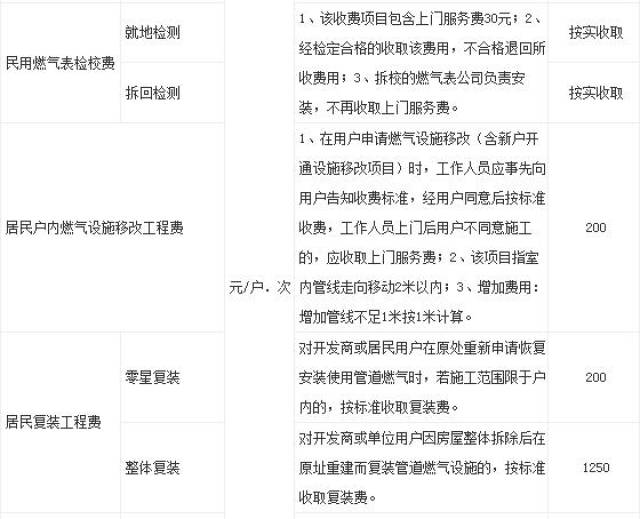 改个燃气管道,为何要这么多钱?垄断下的高收费,并异化出欺诈现象