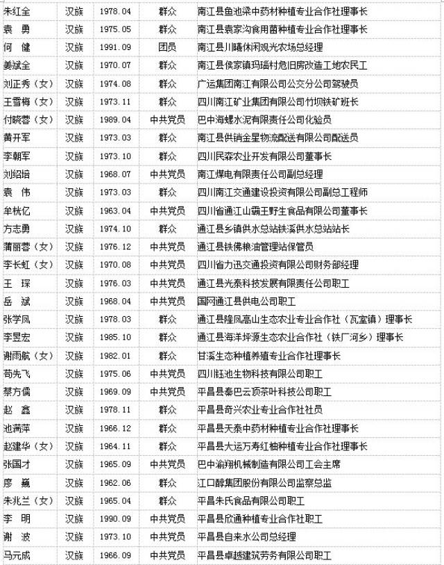 巴中第二屆勞模和先進工作者候選人名單公示,有你認識的嗎?