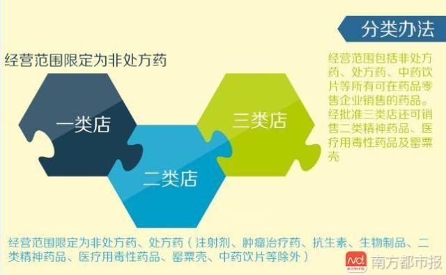 非处方药零售