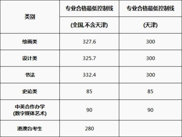 請在北舞官網查看 天津美術學院 2018年本科專業校考合格線 江南大學