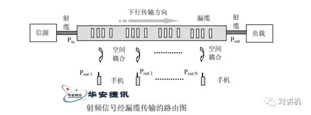 【對講機的那點事】做無線電天饋系統,你瞭解洩漏同軸電纜嗎?