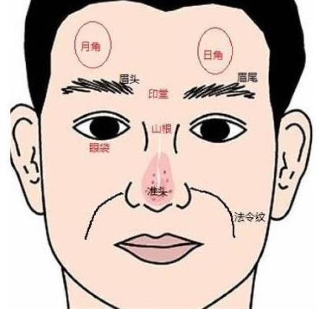 面相断"六亲":白话详解六亲疾病生死歌诀(建议收藏)