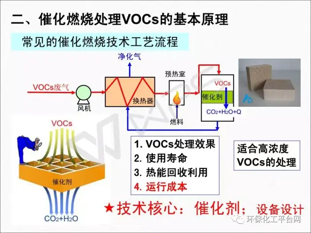 vocs催化燃烧处理技术催化剂基础和常见问题分析