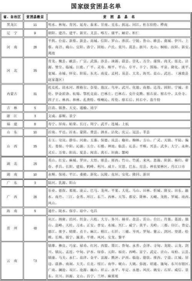 全国有多少个贫困县?最新统计出炉