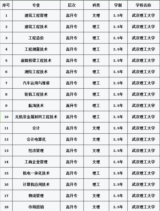 關於2023年河南成人類大學成人專升本招生專業_彙總的信息