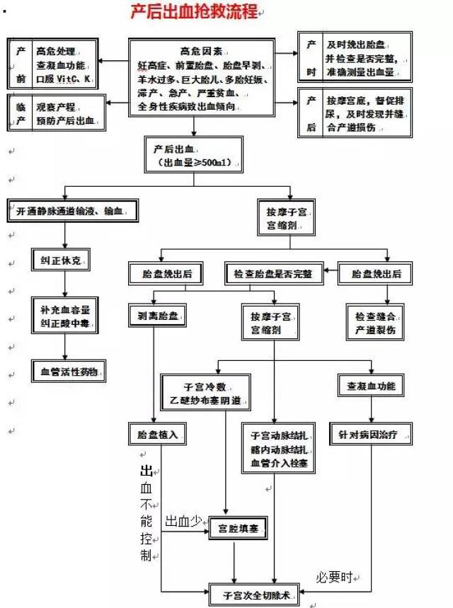 产科流程图全汇总