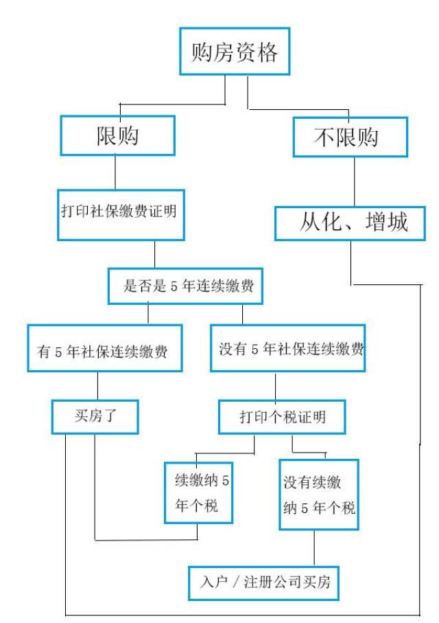 广州房地产生态圈