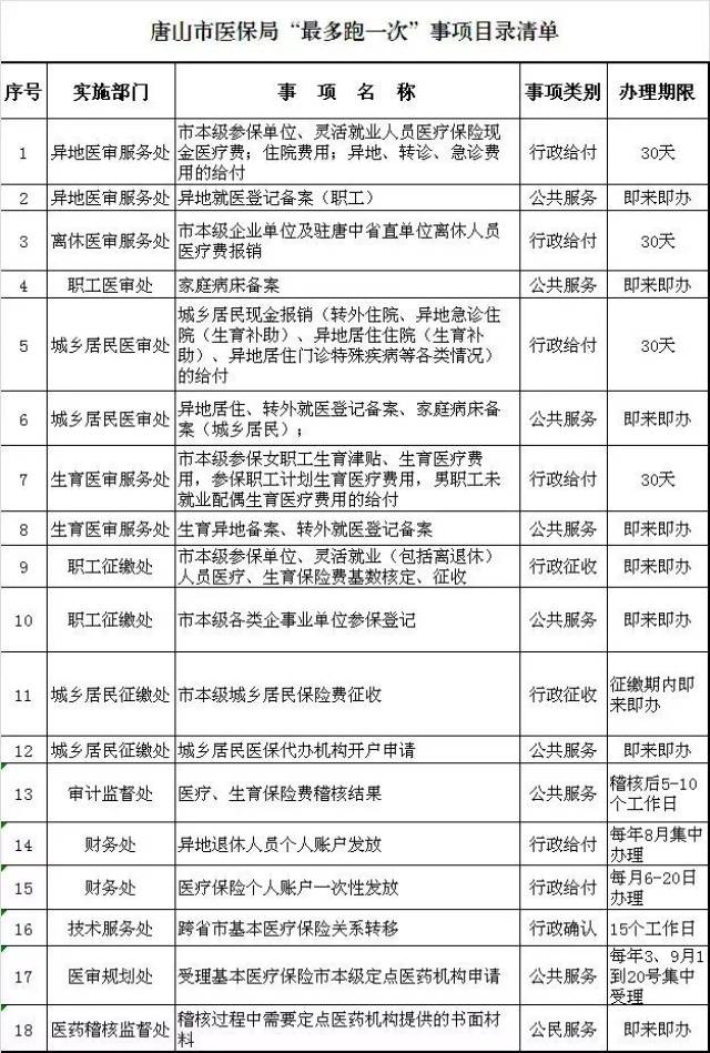 唐山城乡居民医保报销手续简化!以后医保可以这样