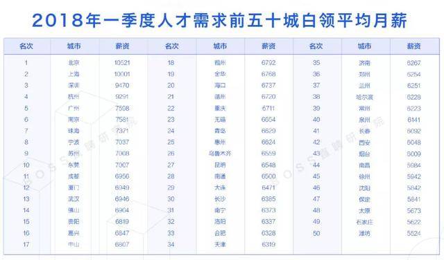 北京白领平均工资10521元;首尔上班族平均
